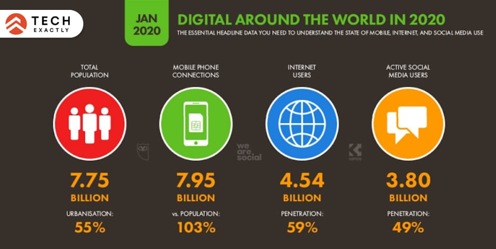 Global Digital Overview Report published in January 2020 to understand the state of Mobile, Internet & Social Media Use.