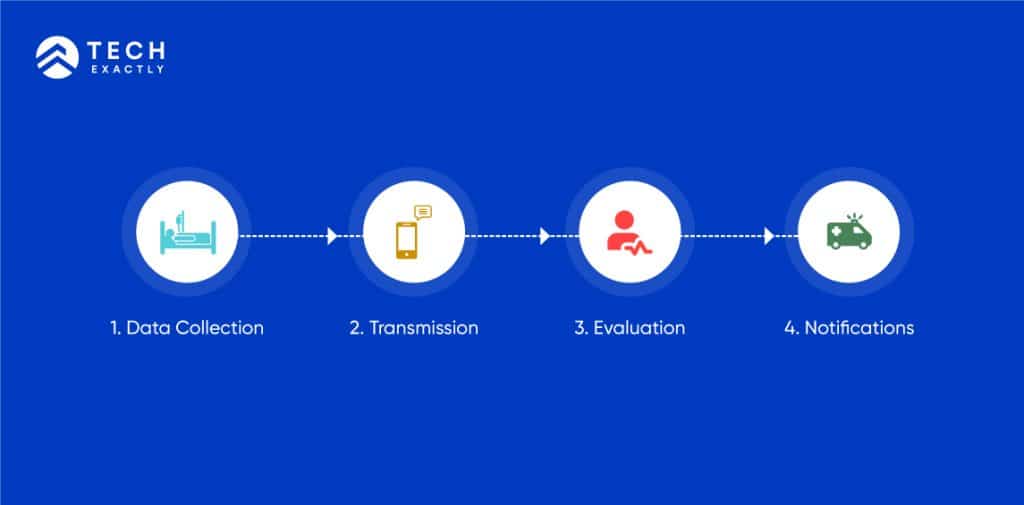 How does remote patient monitoring system work?