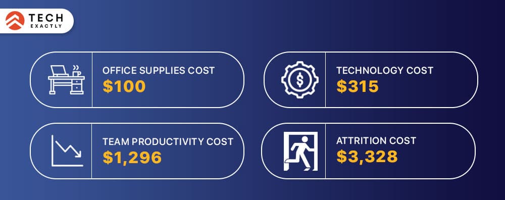 On average, the cost of replacing an employee who left the company