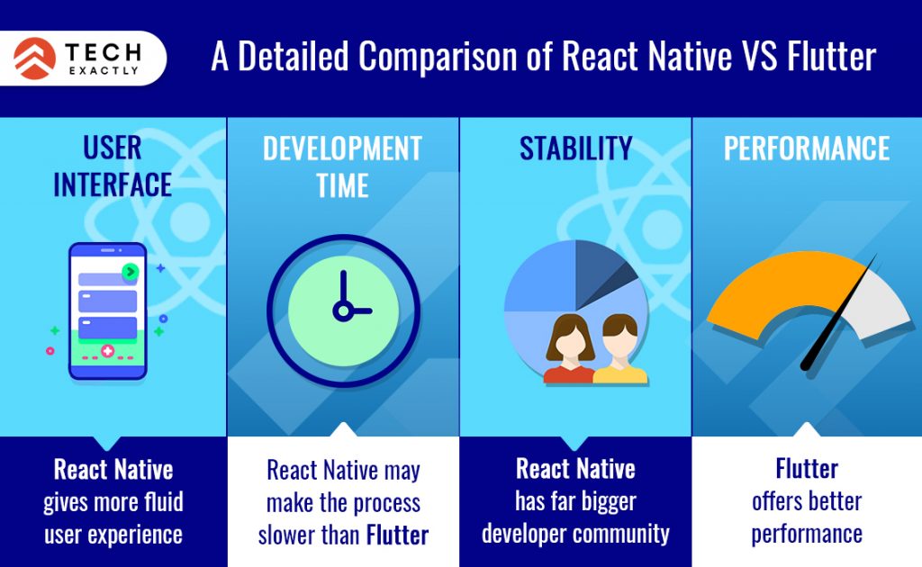 A Detailed Comparison of React Native vs Flutter