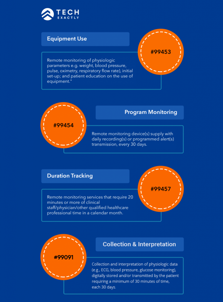 99453, 99454, 99457, 99091 - billing codes that allow reimbursement to doctors for remote care