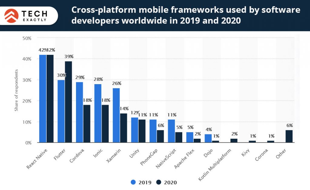 Cross-Platform mobile frameworks used by software developers worldwide in 2019 & 2020