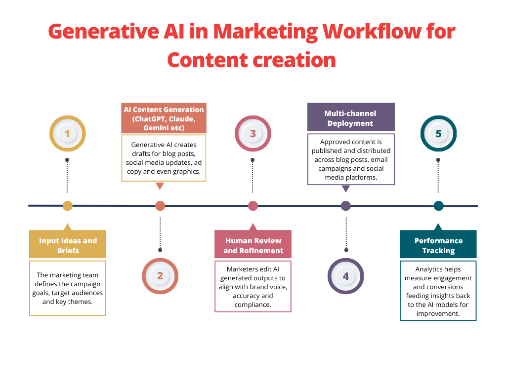 Generative AI in Marketing Workflow for Content creation