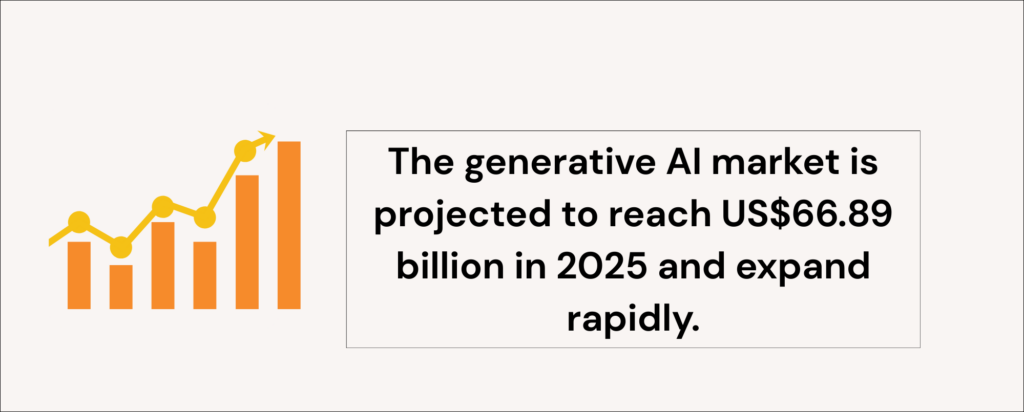 The generative AI market is at US.89 billion and expanding rapidly.