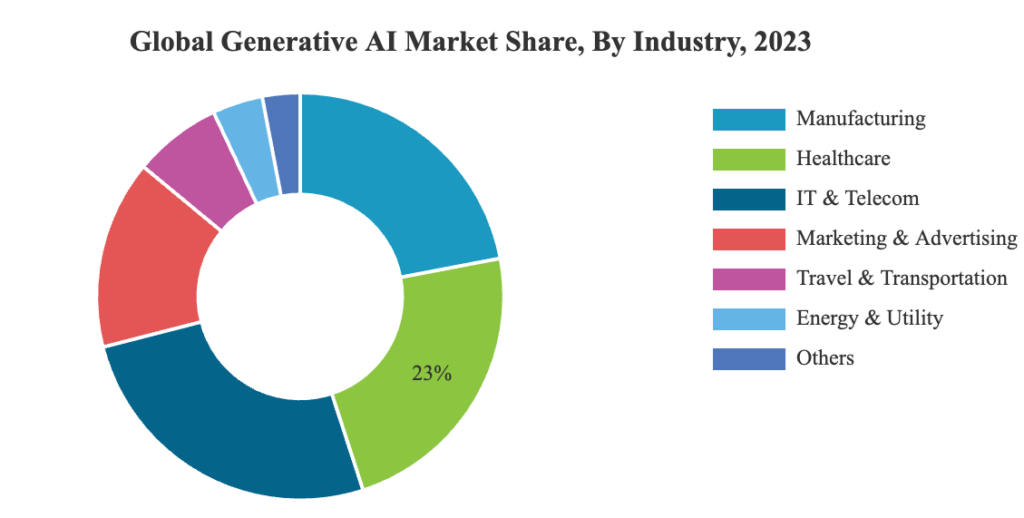 gen ai industry share