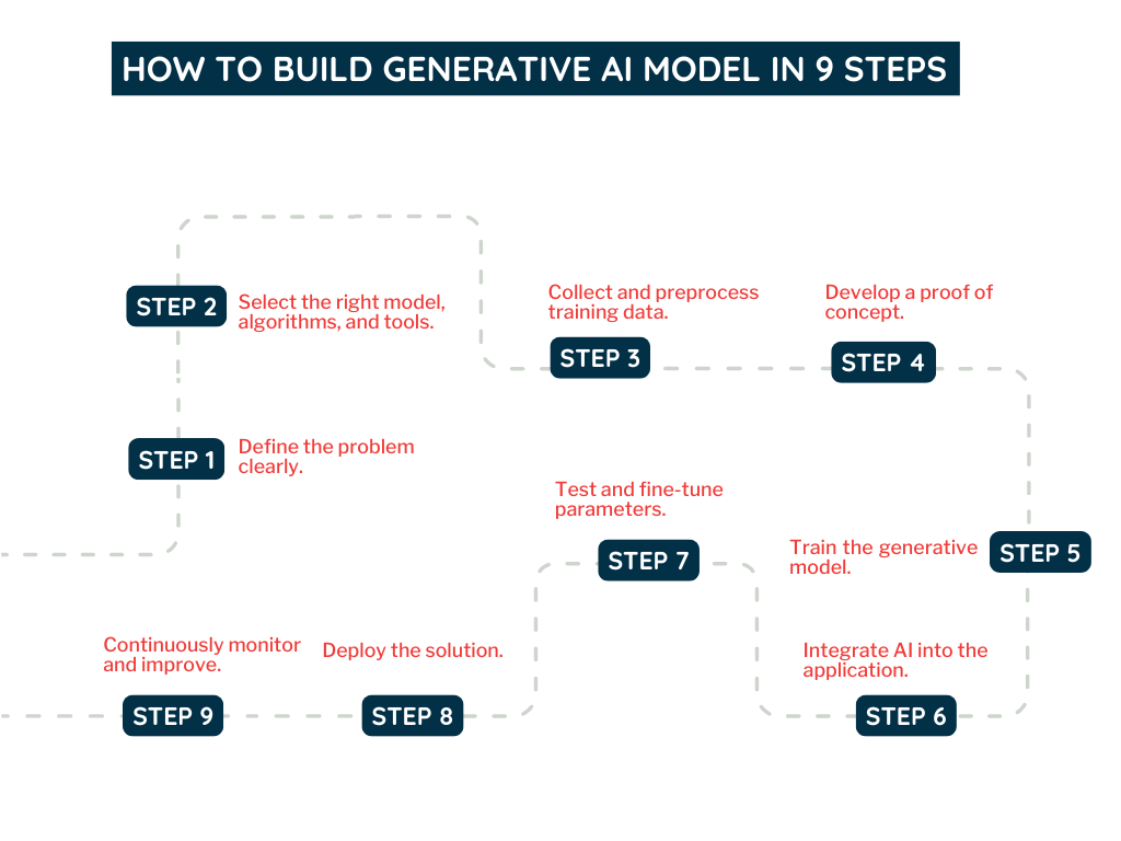 How To Build a Generative AI Model Step-by-Step Guide