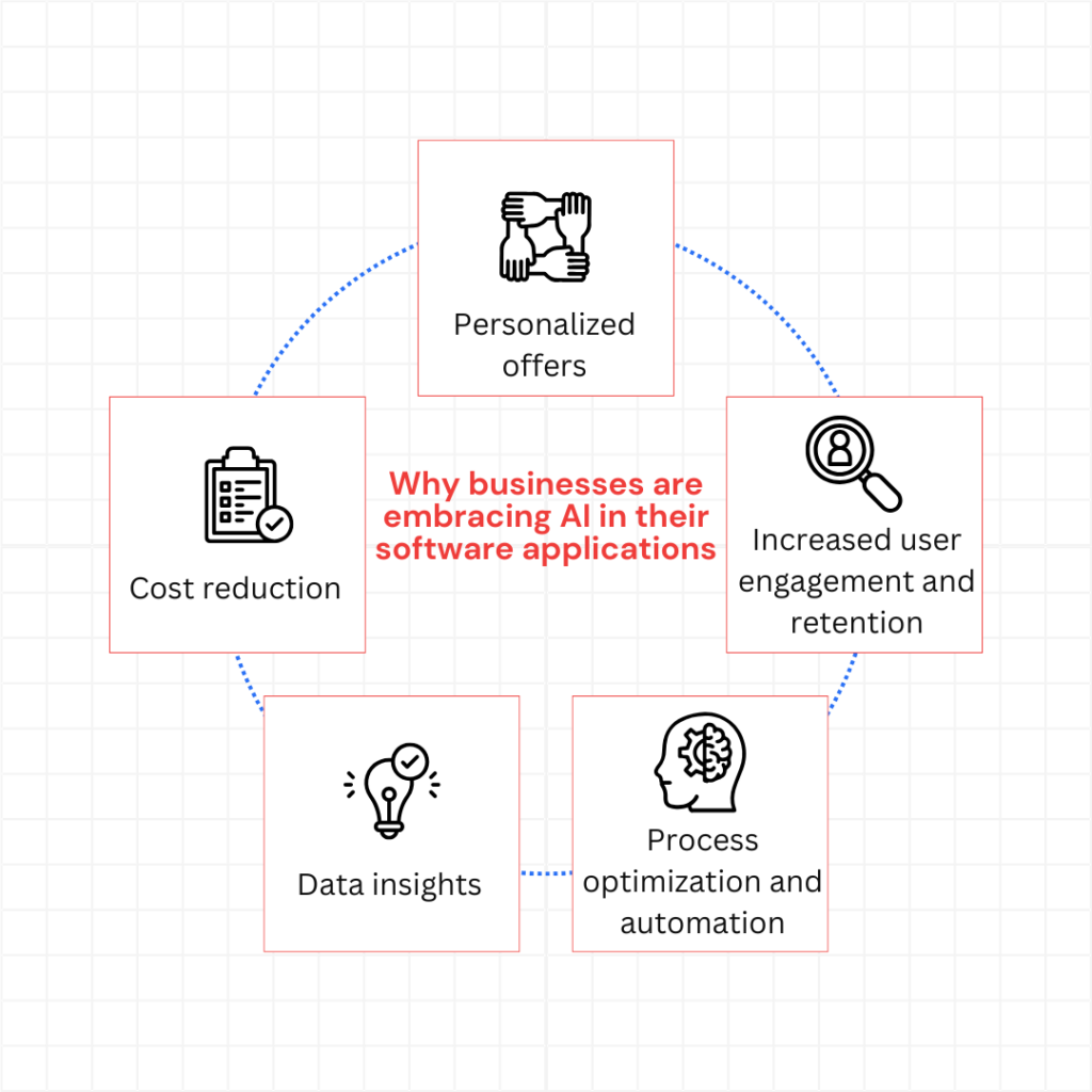 Why businesses are embracing AI in their software applications