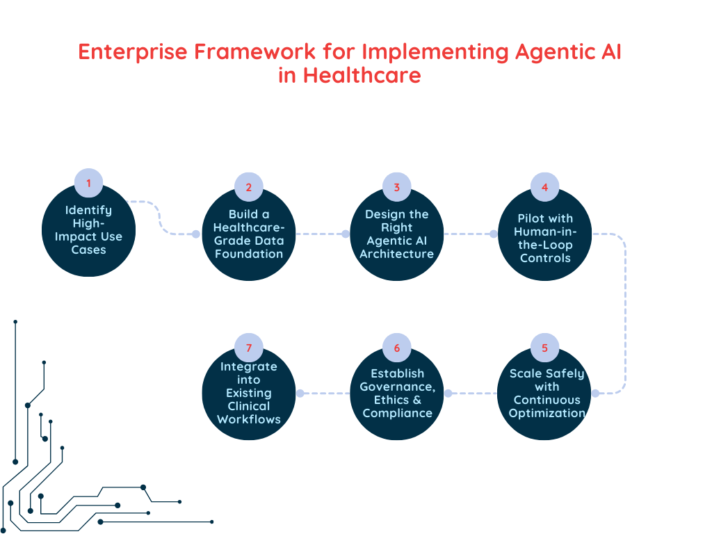 Enterprise Framework for Implementing Agentic AI in Healthcare