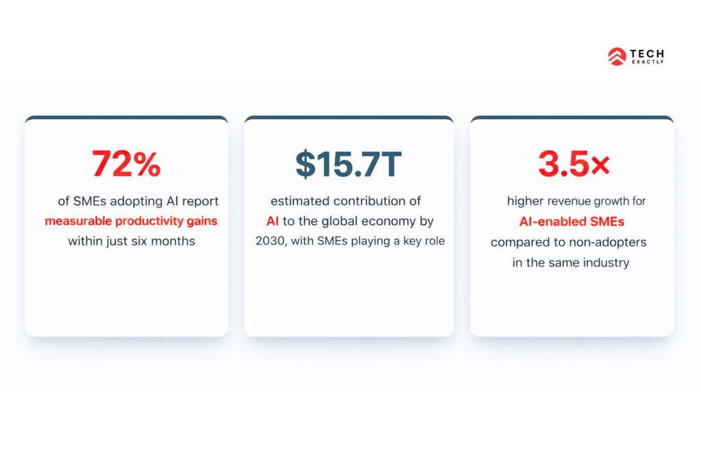 AI SMB Stats | Tech Exactly