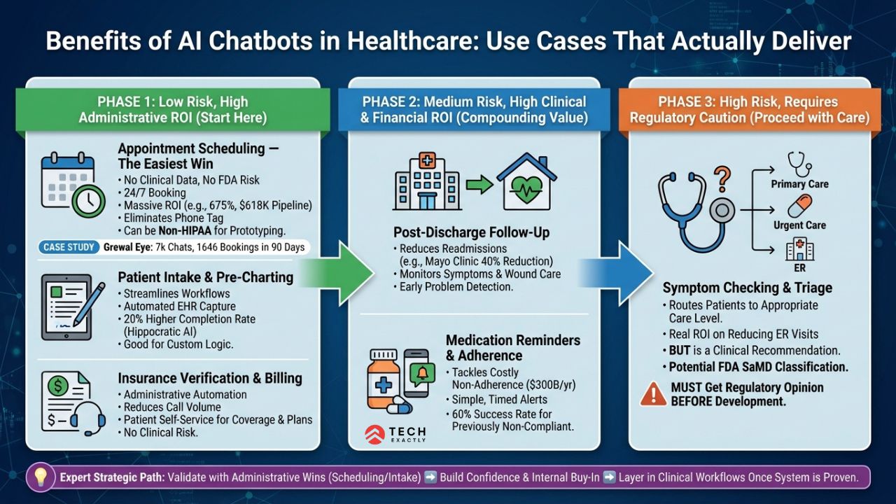 Benefits of AI Chatbots in Healthcare Use Cases That Actually Deliver