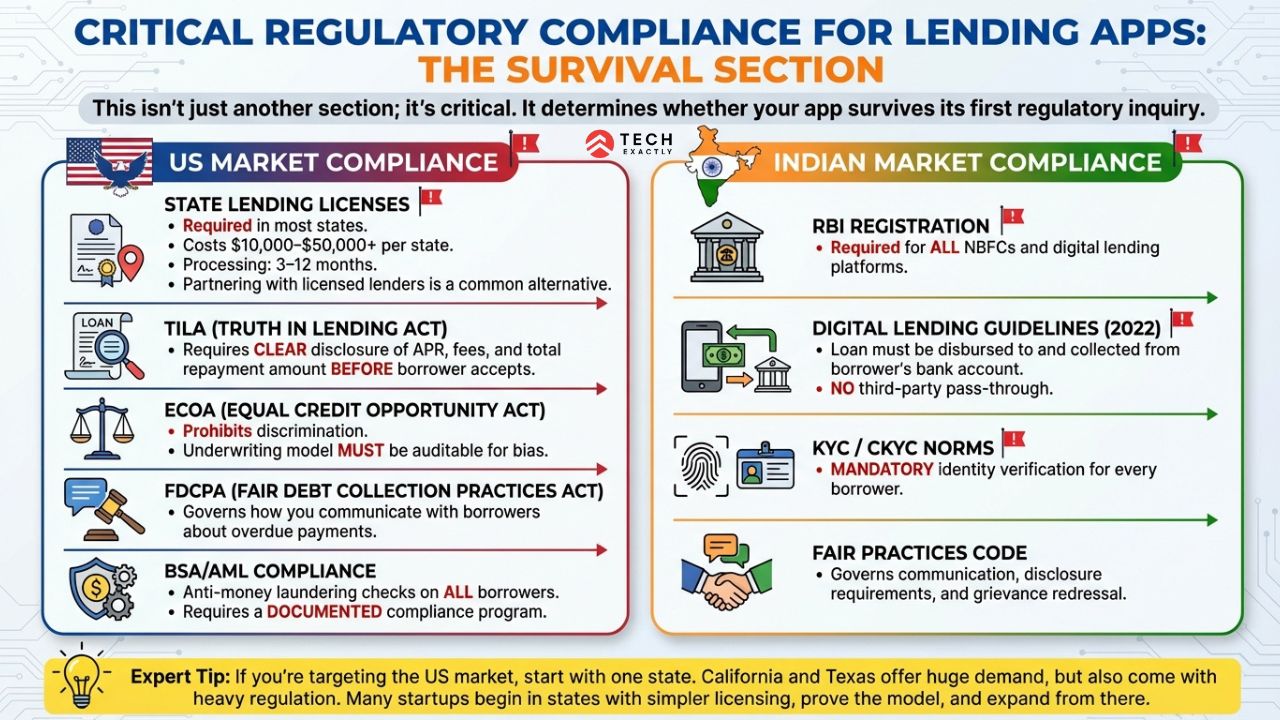 Compliance for Loan Lending Apps What You Can't Skip