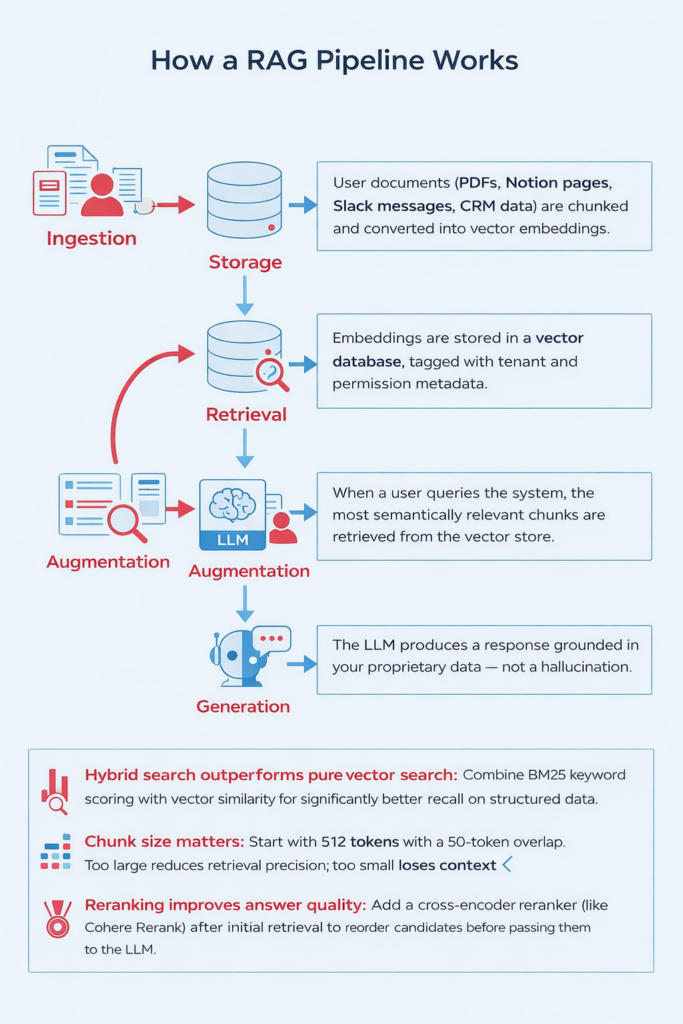 How A RAG Pipeline Works