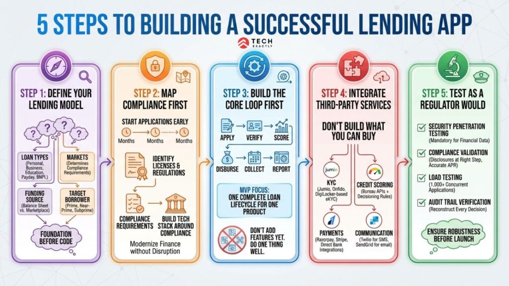 How to Build a Loan Lending App Step-by-Step