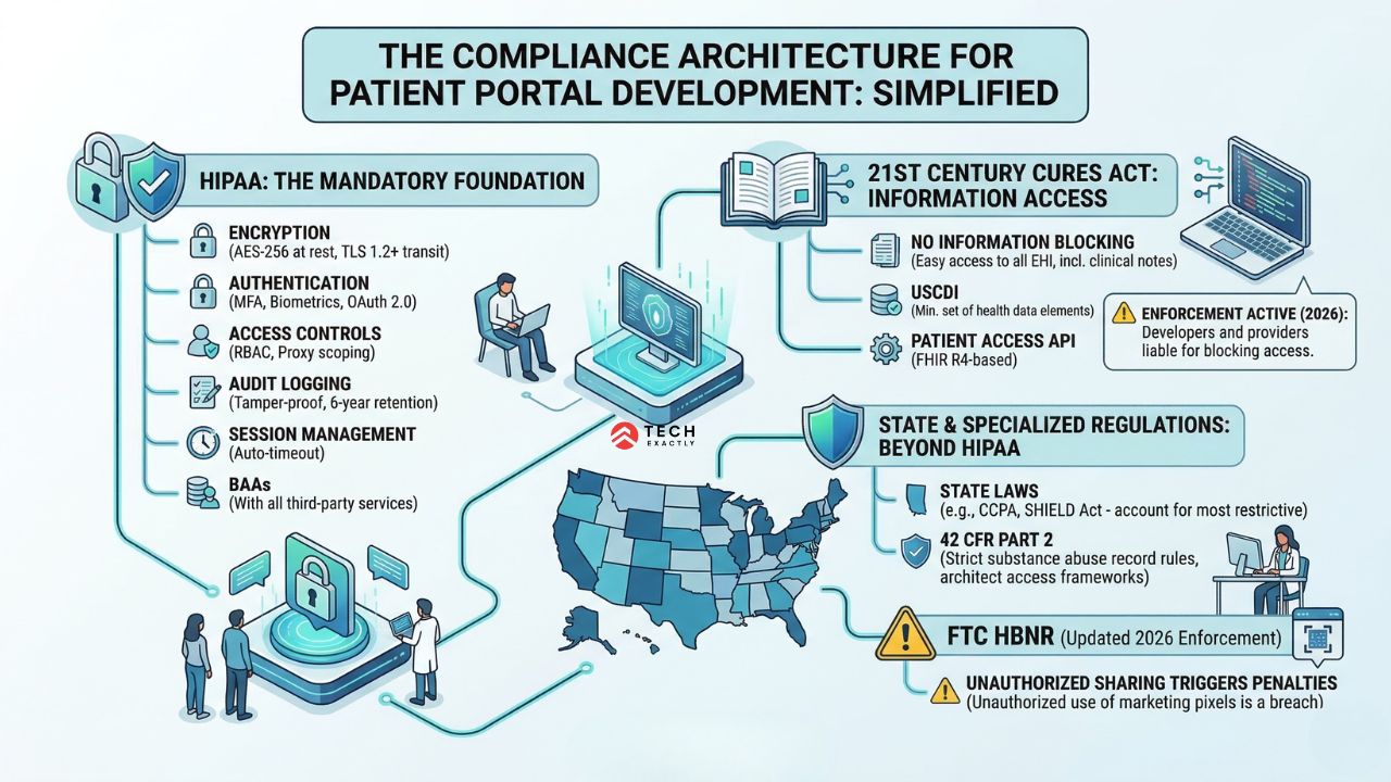 The Compliance Architecture for Patient Portal Development
