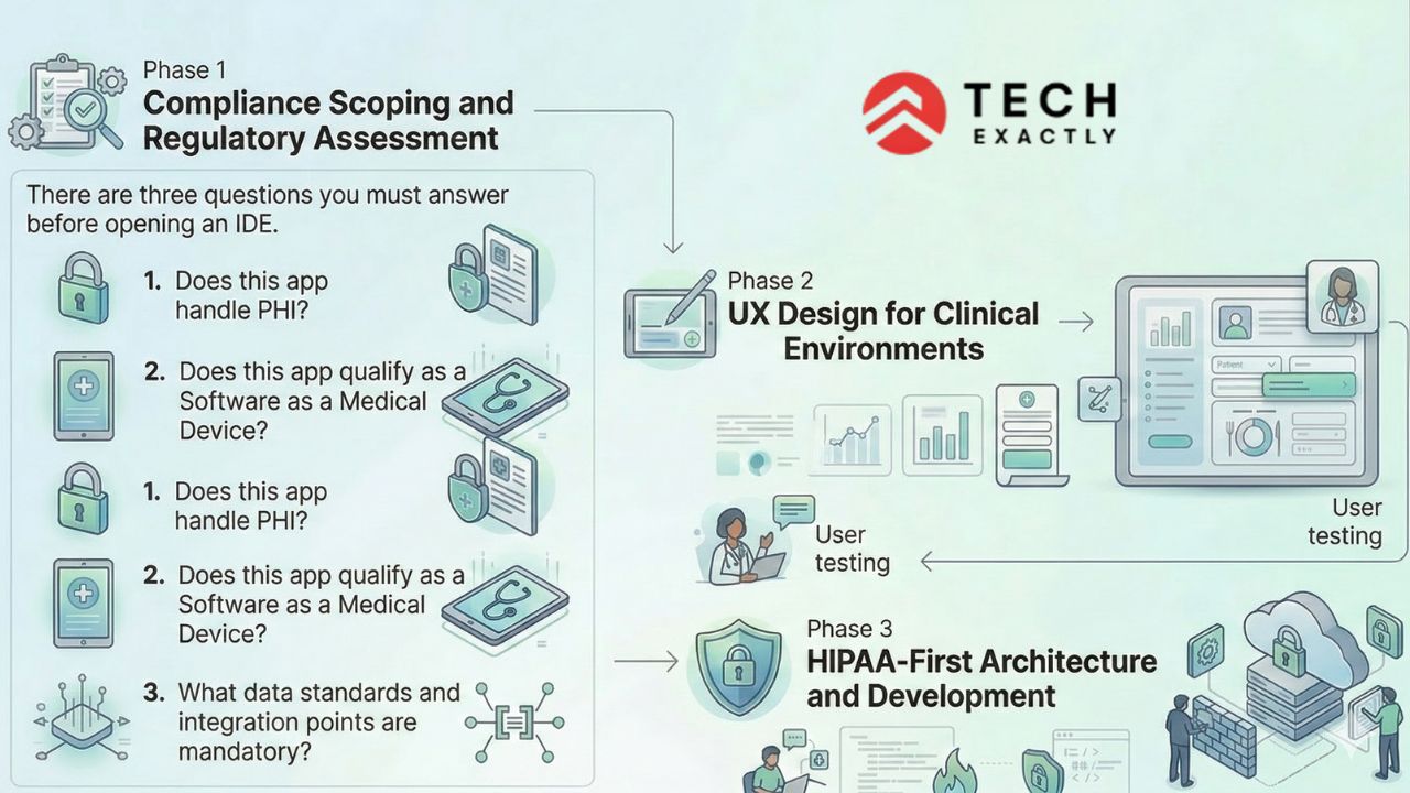 The Healthcare App Development Process