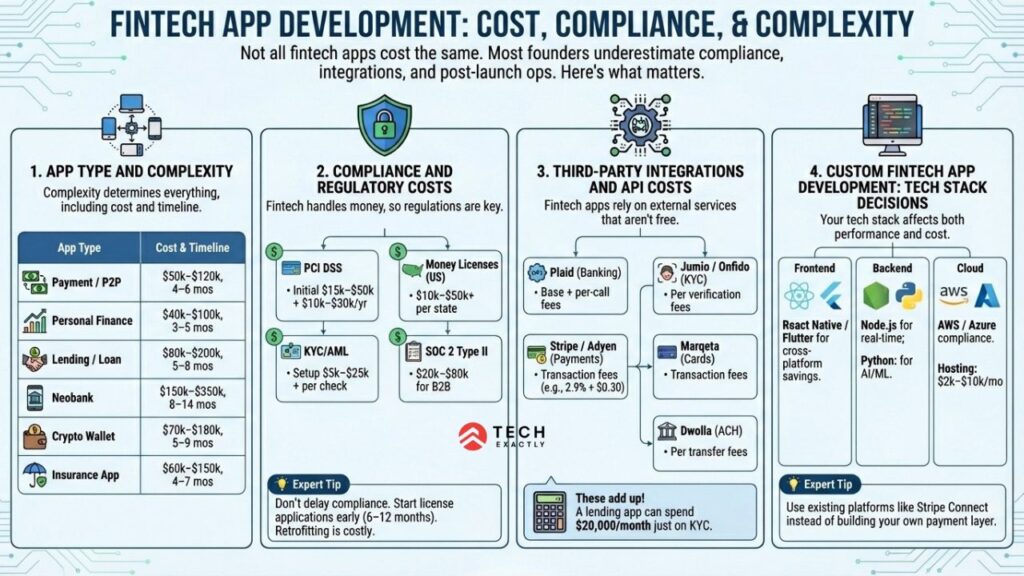 What Drives Fintech App Development Cost