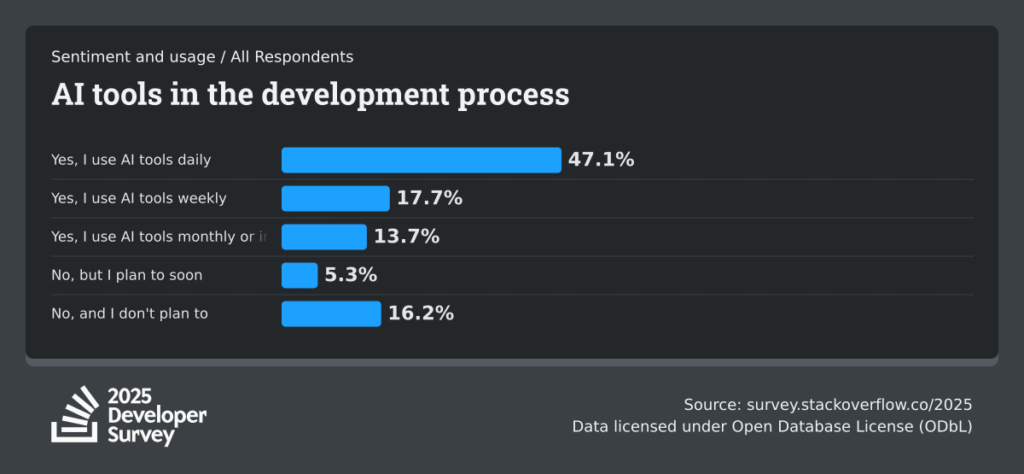 AI native development practice | Tech Exactly