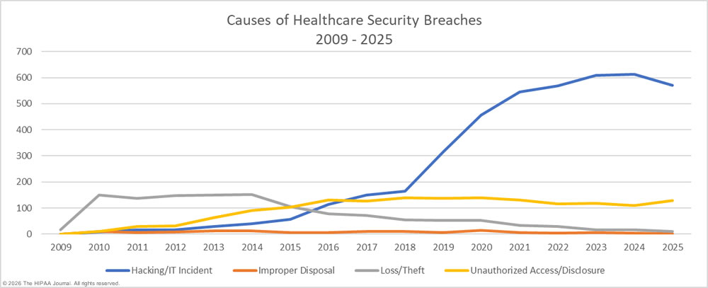 Hipaa stats