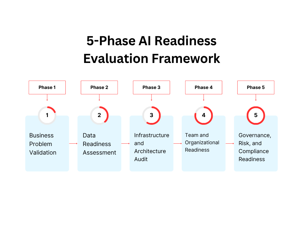 5-Phase AI Readiness Evaluation Framework