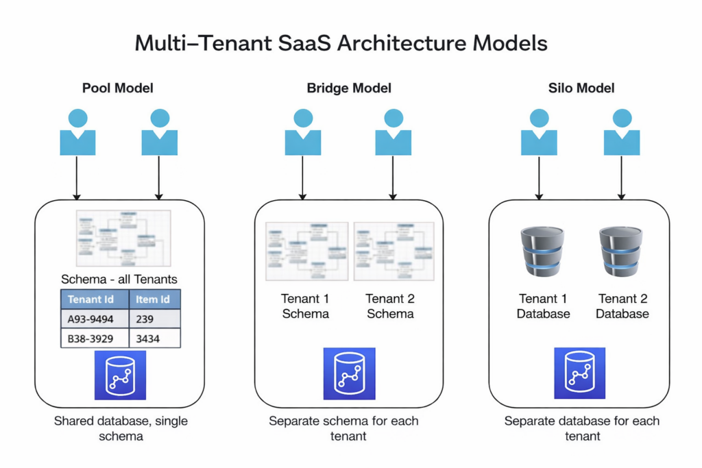 Multi-Tenant SaaS Architecture Models