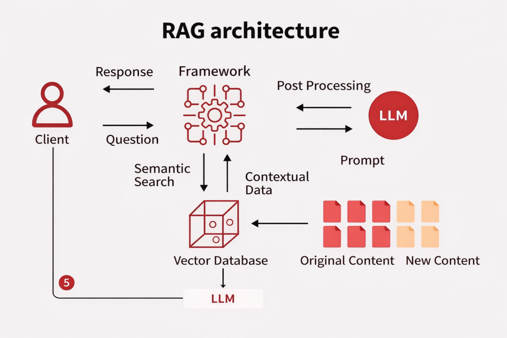 RAG architechture diagram