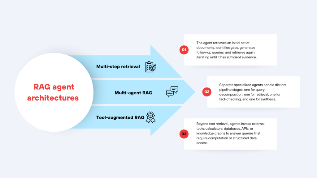 Rag agent architectures
