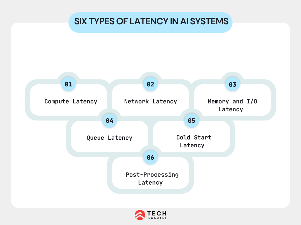 Six Types of Latency in AI Systems