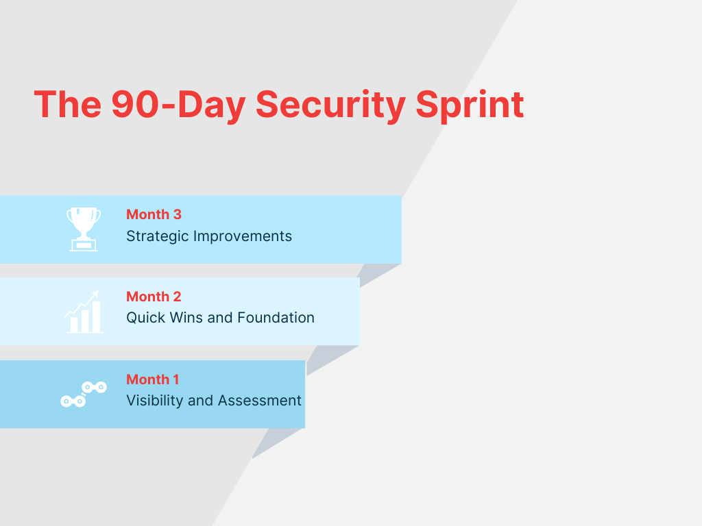 The 90-Day Security Sprint