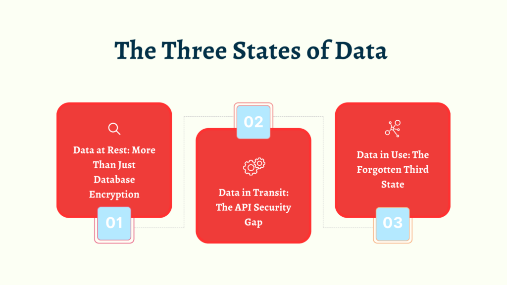The Three States of Data
