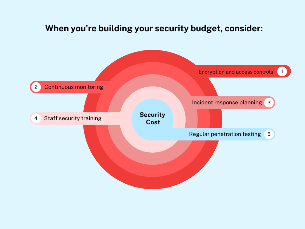 When you're building your security budget, consider
