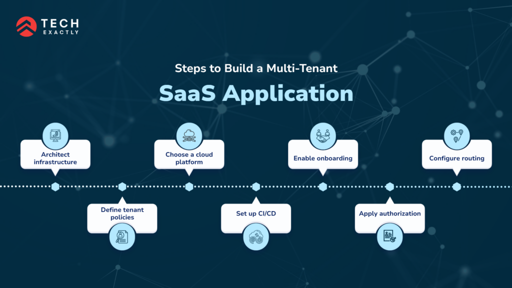 Steps to Build a Multi-Tenant SaaS Application