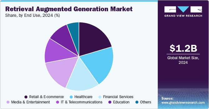 retrieval-augmented-generation-market-share