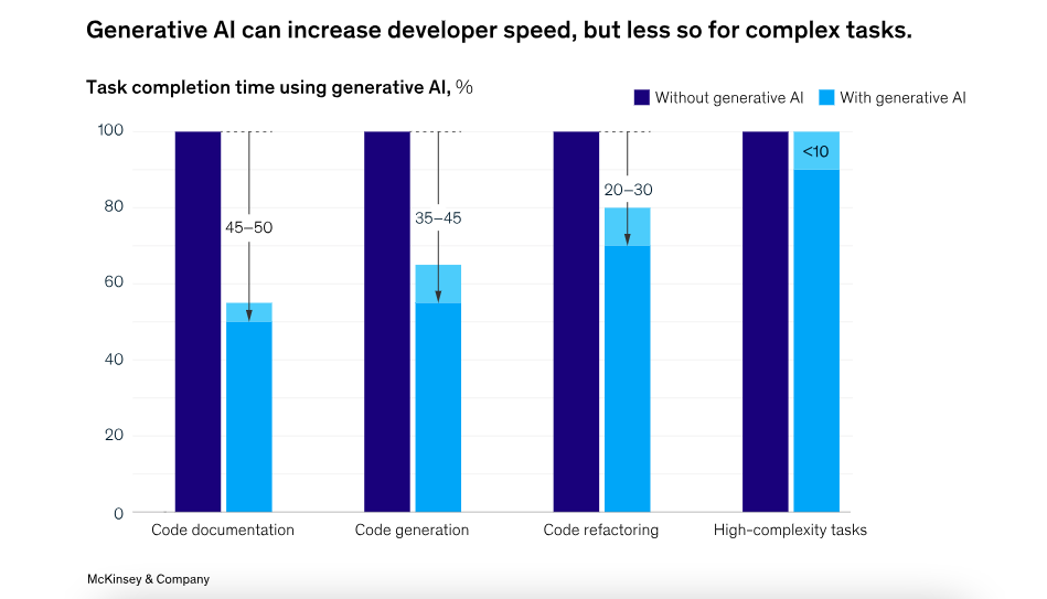 stat for AI used by developers