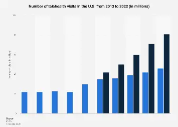 telemedicine stats