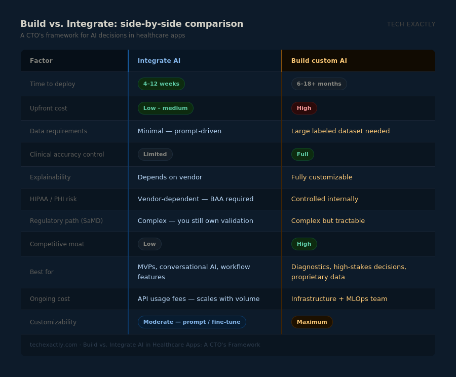 build-vs-integrate-table