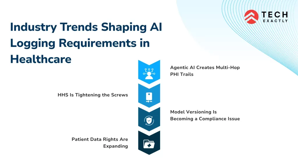 Industry Trends Shaping AI Logging Requirements in Healthcare