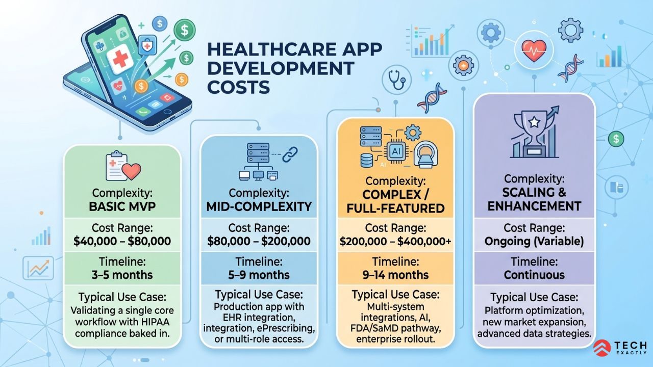 Healthcare App Development Cost by Complexity